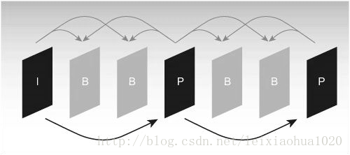  典型的I，B，P帧结构顺序 